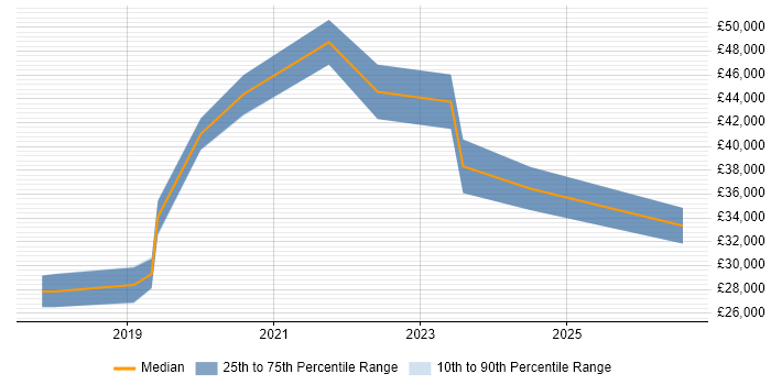 Salary distribution trend for jobs in Melksham citing Microsoft 365