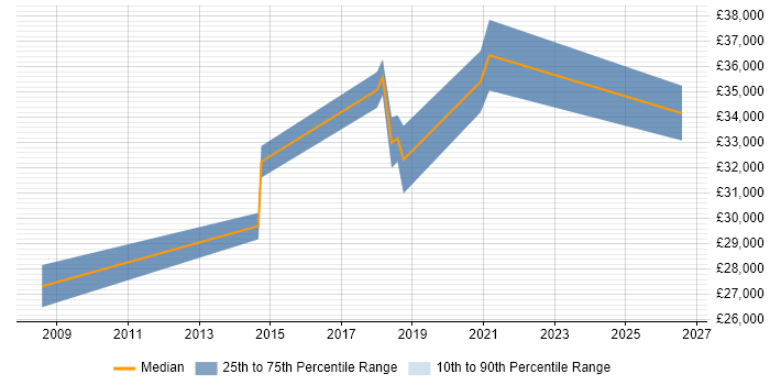 Salary distribution trend for jobs in Melksham citing Microsoft Certification