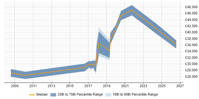 Salary distribution trend for jobs in Melksham citing Microsoft Exchange