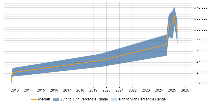 Salary distribution trend for jobs in Melksham citing OOP