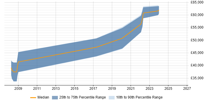 Salary distribution trend for Senior Software Engineer job vacancies in Melksham