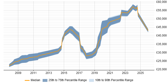 Salary distribution trend for jobs in Melksham citing Social Skills