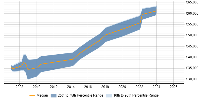 Salary distribution trend for Software Engineer job vacancies in Melksham