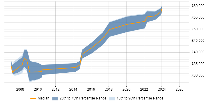 Salary distribution trend for jobs in Melksham citing Software Engineering