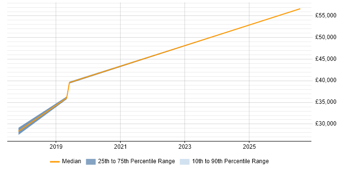 Salary distribution trend for Systems Engineer job vacancies in Melksham