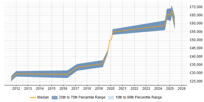 Salary distribution trend for Web Developer job vacancies in Melksham