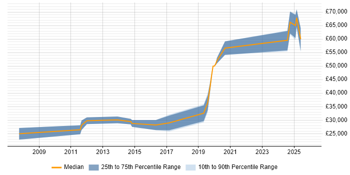 Salary distribution trend for jobs in Melksham citing Web Development