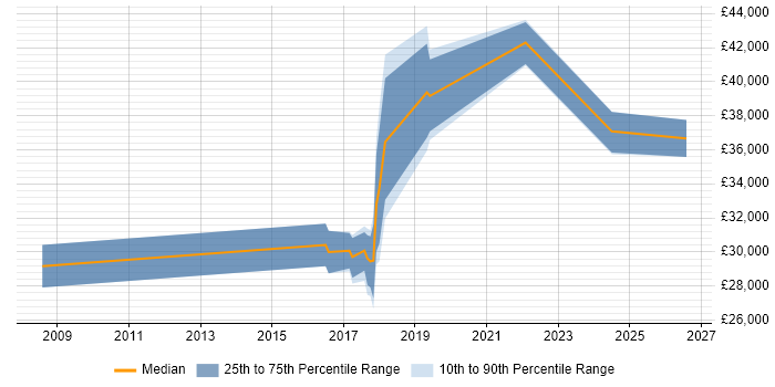 Salary distribution trend for jobs in Melksham citing Windows Server