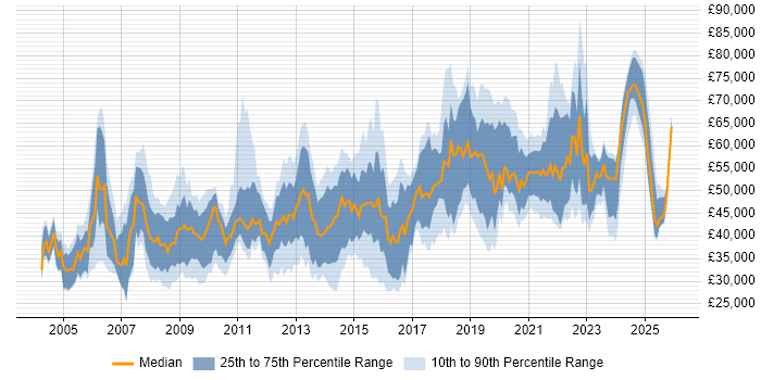 Salary distribution trend for jobs in Wiltshire citing Mentoring