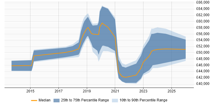 Salary distribution trend for jobs in Wiltshire citing Meraki