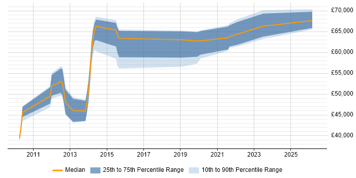 Salary distribution trend for jobs in Wiltshire citing Metadata Management