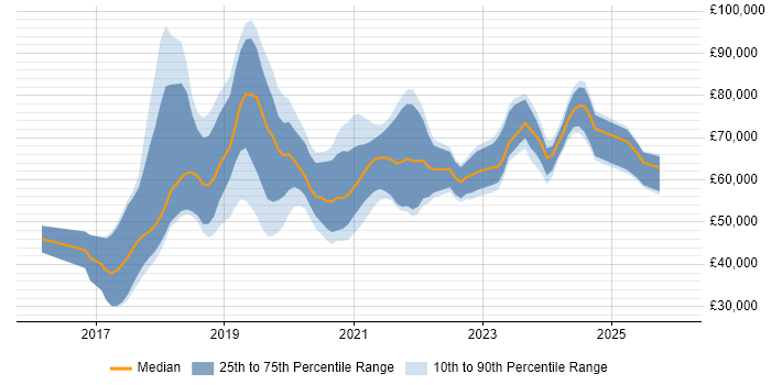 Salary distribution trend for jobs in Wiltshire citing Microservices