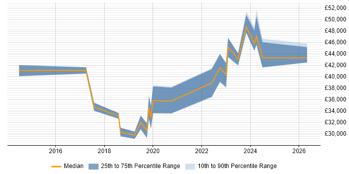 Salary distribution trend for Microsoft 365 Engineer job vacancies in Wiltshire