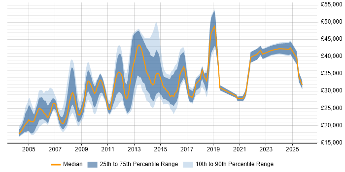 Salary distribution trend for jobs in Wiltshire citing Microsoft Certified Professional