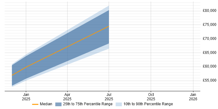 Salary distribution trend for jobs in Wiltshire citing Microsoft Purview