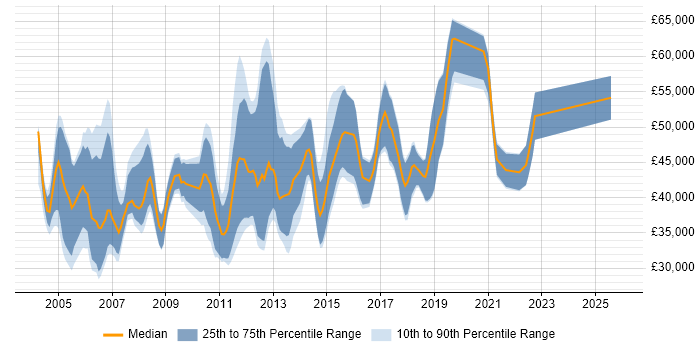 Salary distribution trend for jobs in Wiltshire citing Middleware
