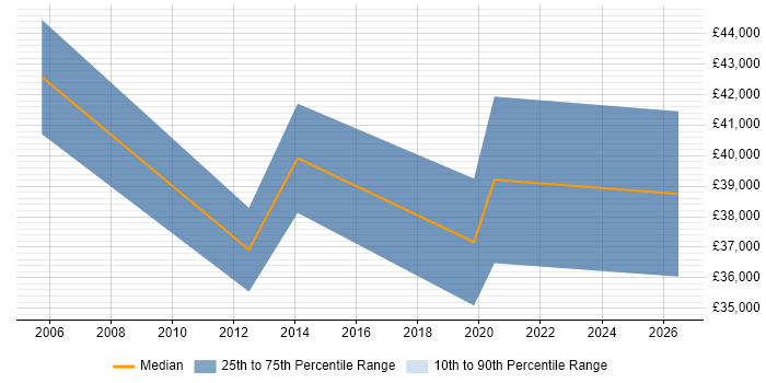Salary distribution trend for Migration Specialist job vacancies in Wiltshire