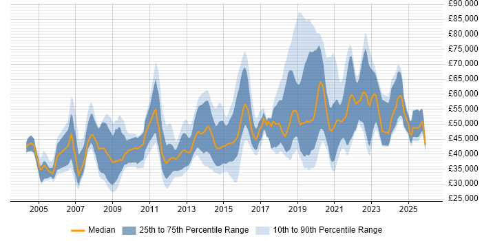 Salary distribution trend for jobs in Wiltshire citing Migration