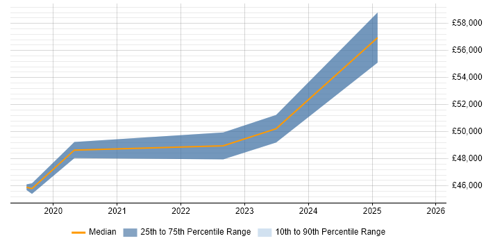 Salary distribution trend for jobs in Wiltshire citing Minimum Viable Product