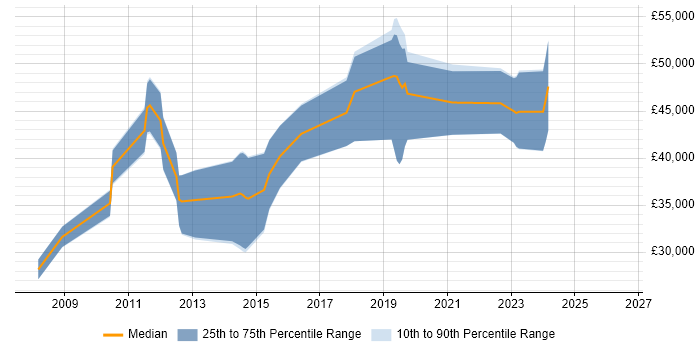 Salary distribution trend for jobs in Wiltshire citing Mobile Application Development