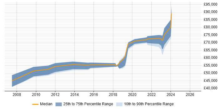 Salary distribution trend for jobs in Wiltshire citing MODAF