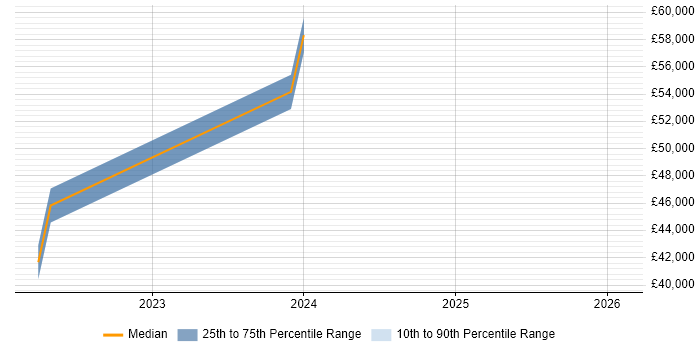 Salary distribution trend for jobs in Wiltshire citing Model-Based Systems Engineering