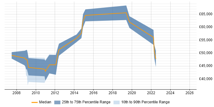 Salary distribution trend for jobs in Wiltshire citing Model Validation
