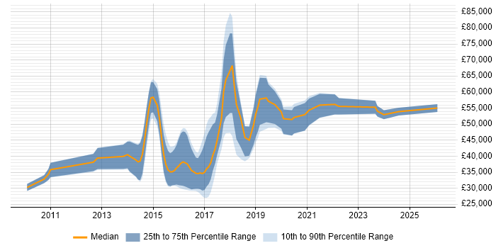 Salary distribution trend for jobs in Wiltshire citing MongoDB