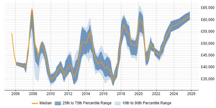 Salary distribution trend for jobs in Wiltshire citing MPLS