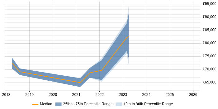 Salary distribution trend for jobs in Wiltshire citing MuleSoft