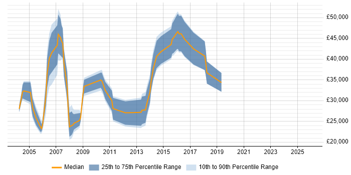 Salary distribution trend for jobs in Wiltshire citing Multimedia