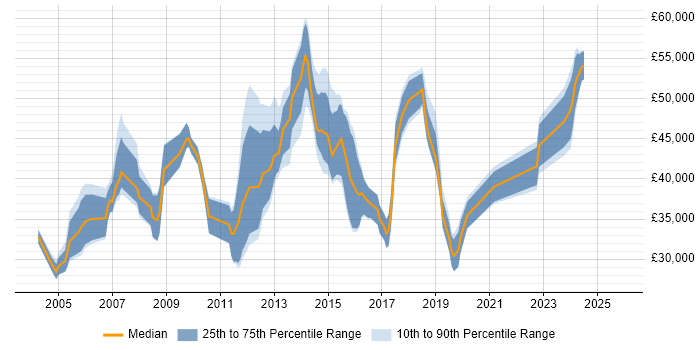 Salary distribution trend for jobs in Wiltshire citing NAS