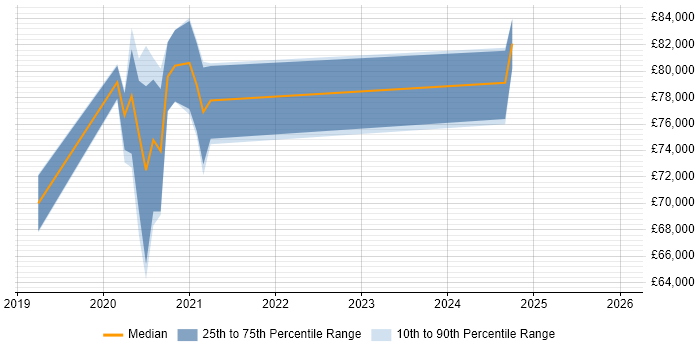 Salary distribution trend for jobs in Wiltshire citing NetIQ eDirectory