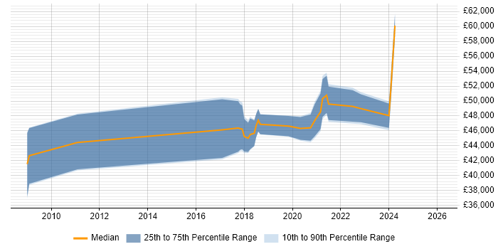 Salary distribution trend for jobs in Wiltshire citing NetSuite