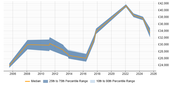 Salary distribution trend for jobs in Wiltshire citing Network+ Certification