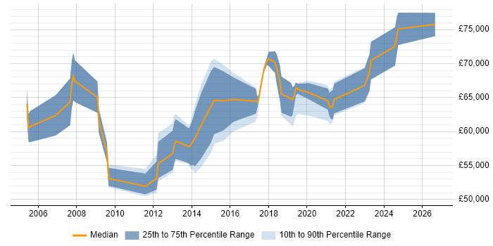 Salary distribution trend for Network Architect job vacancies in Wiltshire