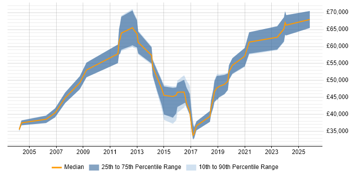 Salary distribution trend for jobs in Wiltshire citing Network Architecture