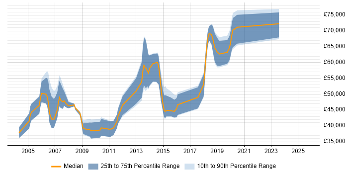 Salary distribution trend for Network Consultant job vacancies in Wiltshire Salary distribution trend for Network Consultant job vacancies in Wiltshire