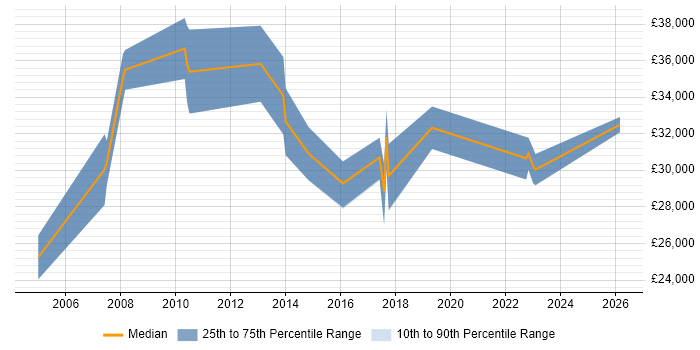 Salary distribution trend for Network Field Engineer job vacancies in Wiltshire