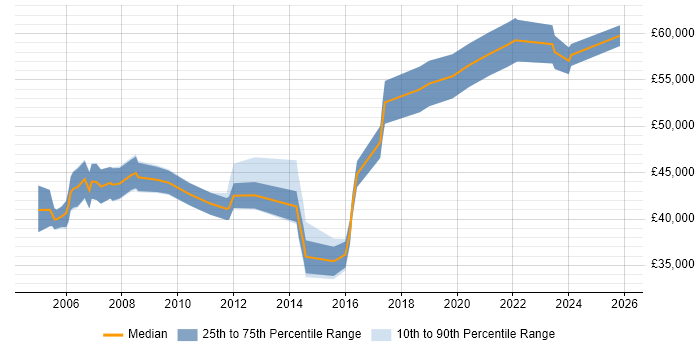 Salary distribution trend for Network Manager job vacancies in Wiltshire