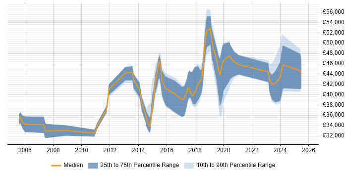 Salary distribution trend for jobs in Wiltshire citing Network Monitoring