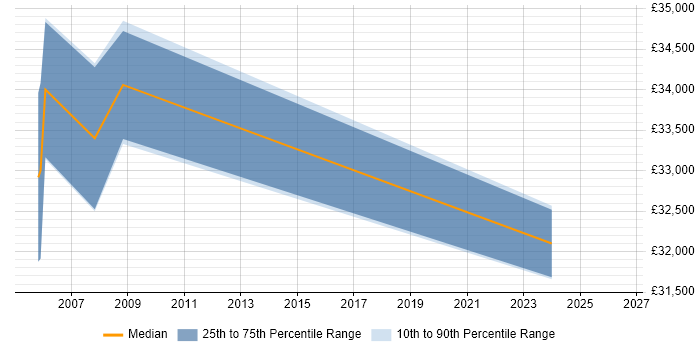 Salary distribution trend for Network Planner job vacancies in Wiltshire