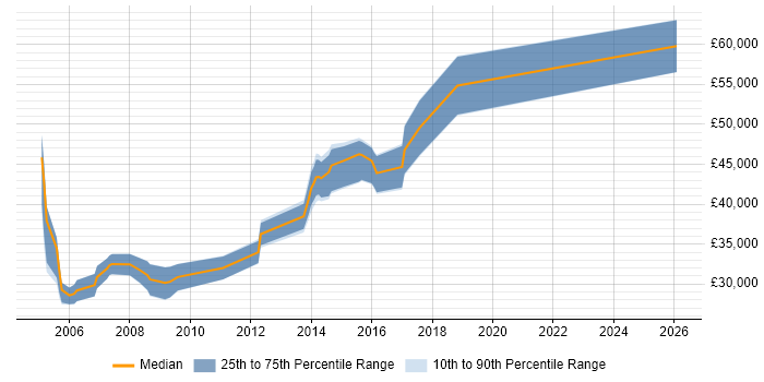 Salary distribution trend for Network Specialist job vacancies in Wiltshire