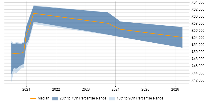 Salary distribution trend for jobs in Wiltshire citing Next.js