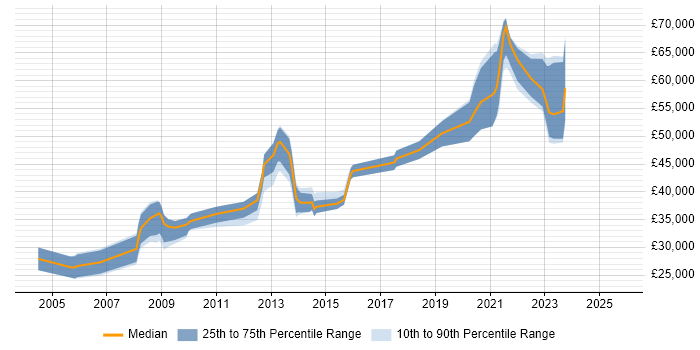 Salary distribution trend for jobs in Wiltshire citing NHS Salary distribution trend for jobs in Wiltshire citing NHS