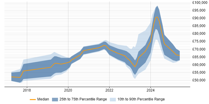 Salary distribution trend for jobs in Wiltshire citing NIST