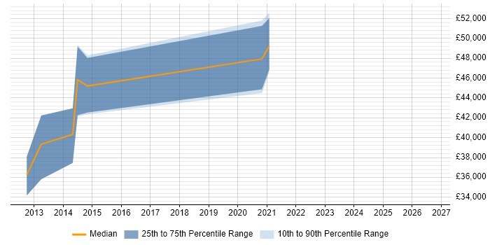 Salary distribution trend for jobs in Wiltshire citing Nmap