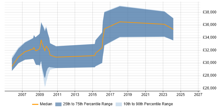 Salary distribution trend for NOC Engineer job vacancies in Wiltshire