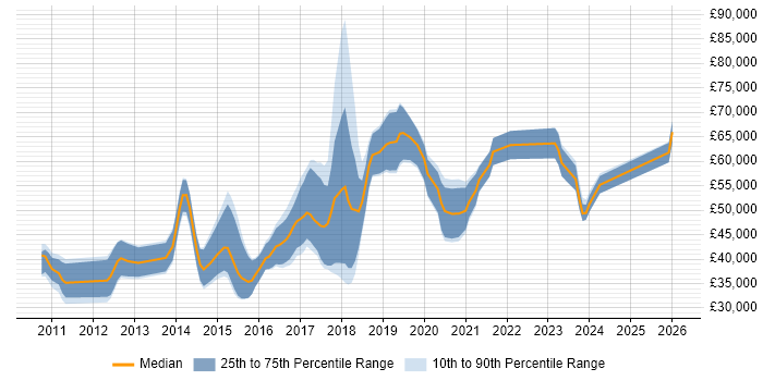 Salary distribution trend for jobs in Wiltshire citing NoSQL