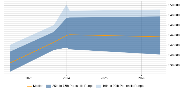 Salary distribution trend for jobs in Wiltshire citing Nutanix
